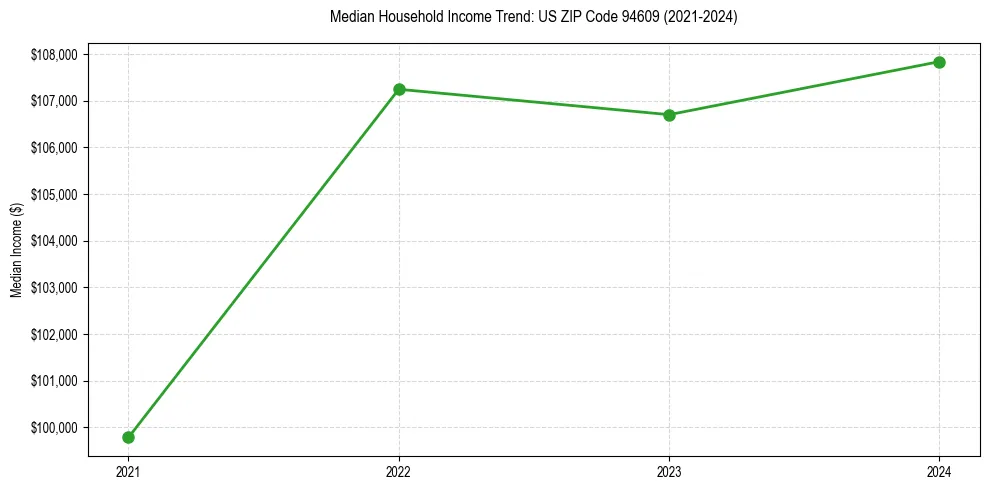 Income trend for