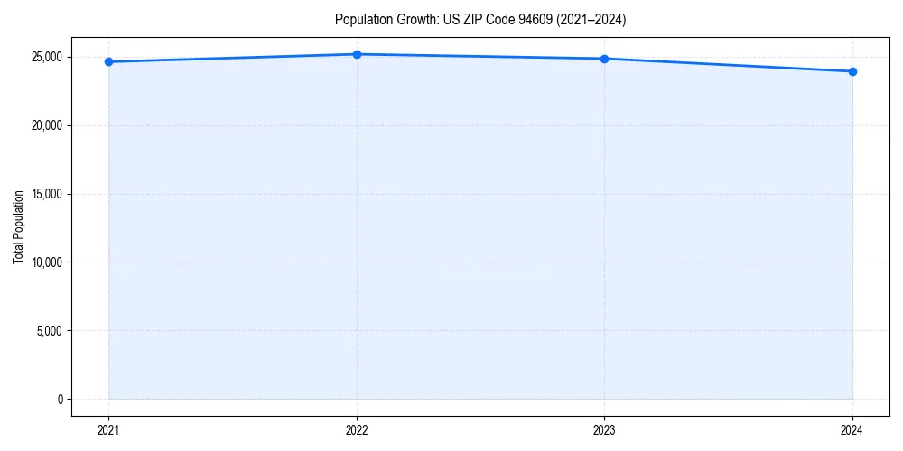 Population trends in