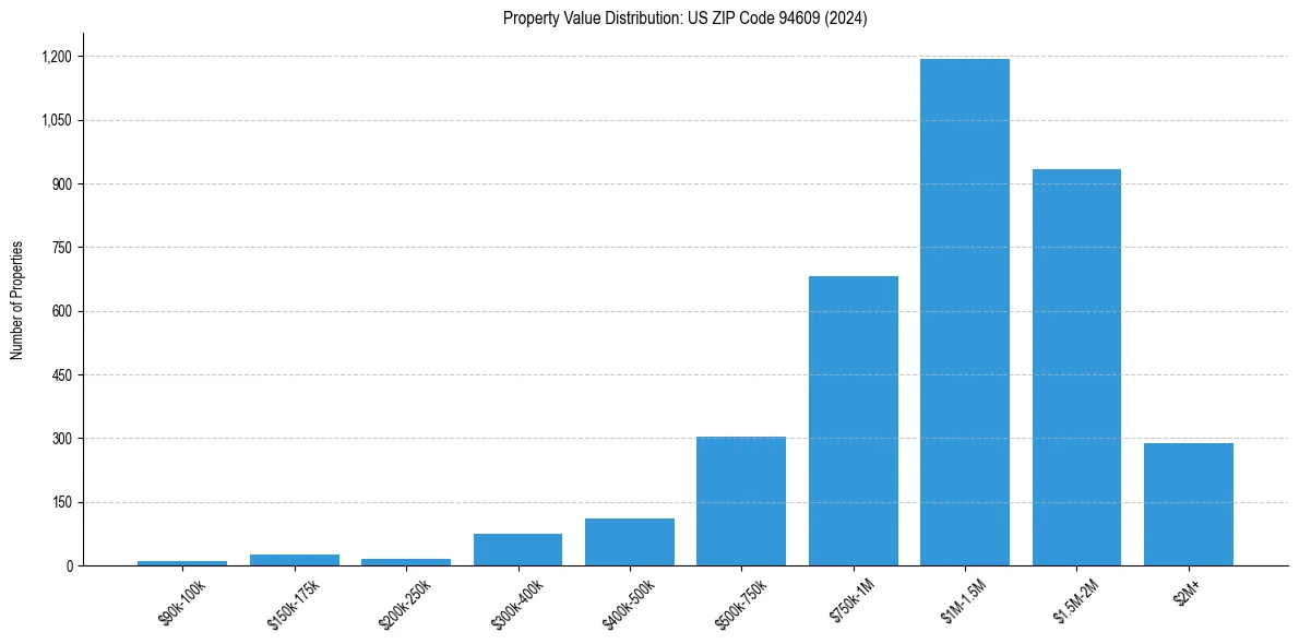 Value Distribution for