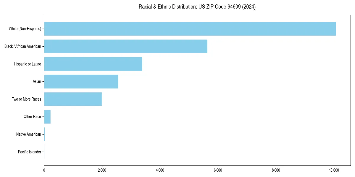 Bar chart showing racial distribution in for 2024