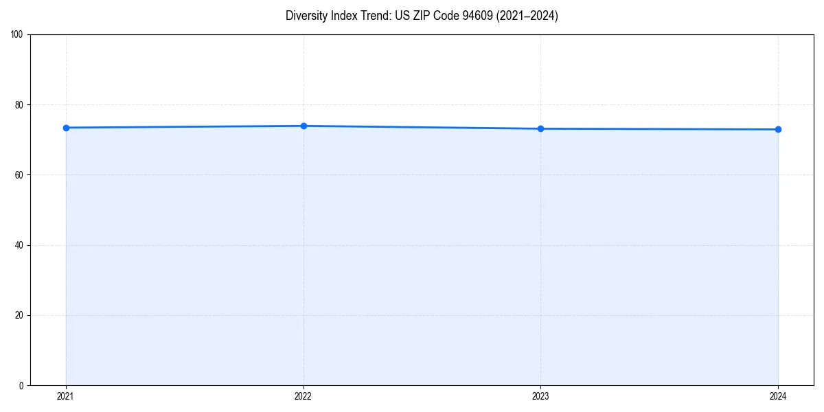 Line chart showing diversity index trends for