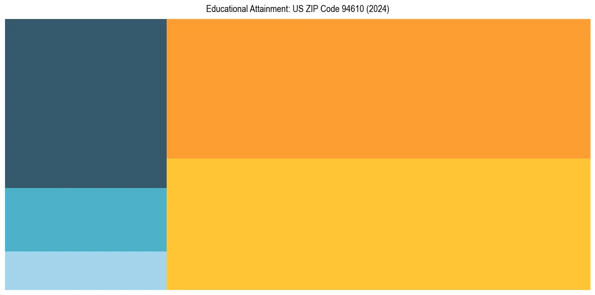 Education Treemap for in 2024