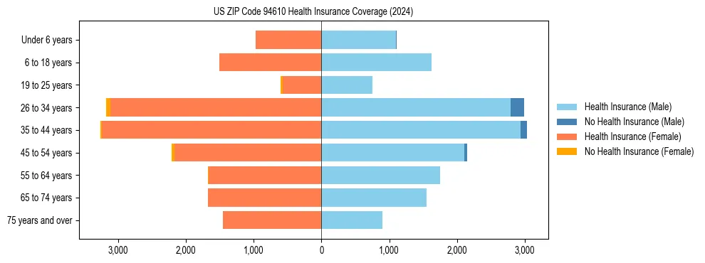 Health insurance pyramid for US ZIP Code 94610