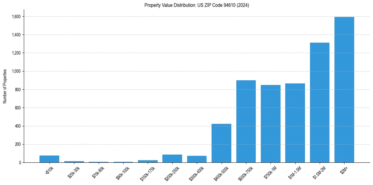 Value Distribution for 