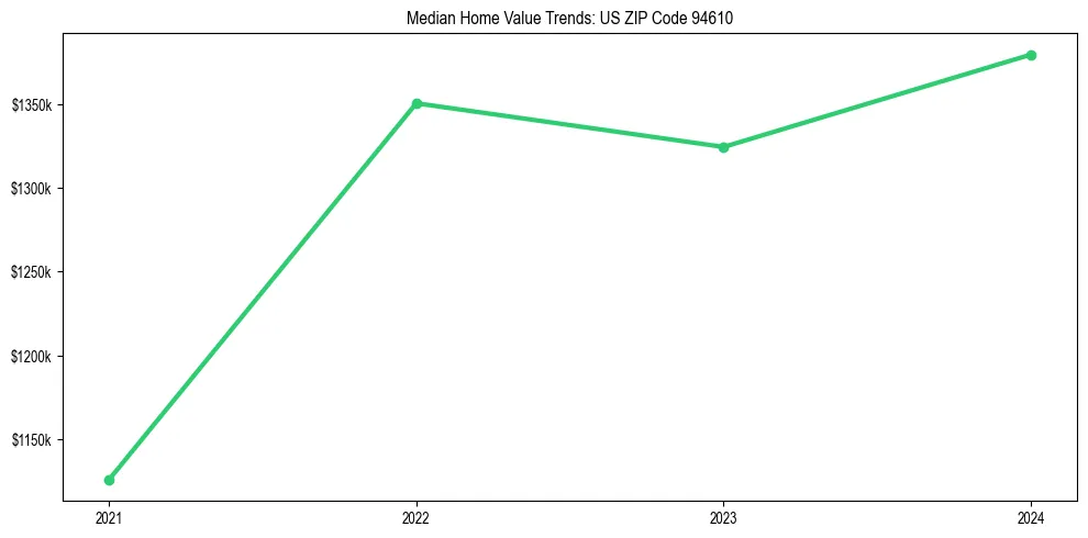 Median property value trends in 