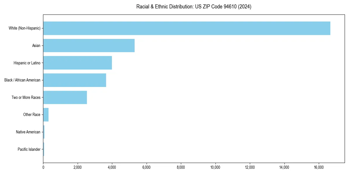 Bar chart showing racial distribution in for 2024