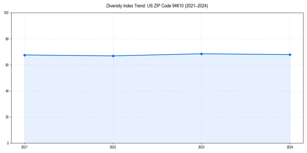 Line chart showing diversity index trends for