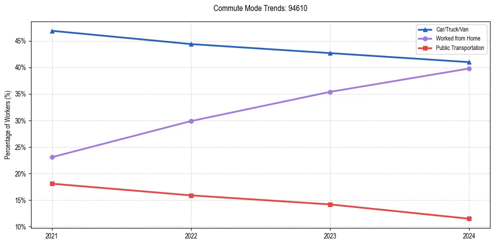 Transportation trends in US ZIP Code 94610