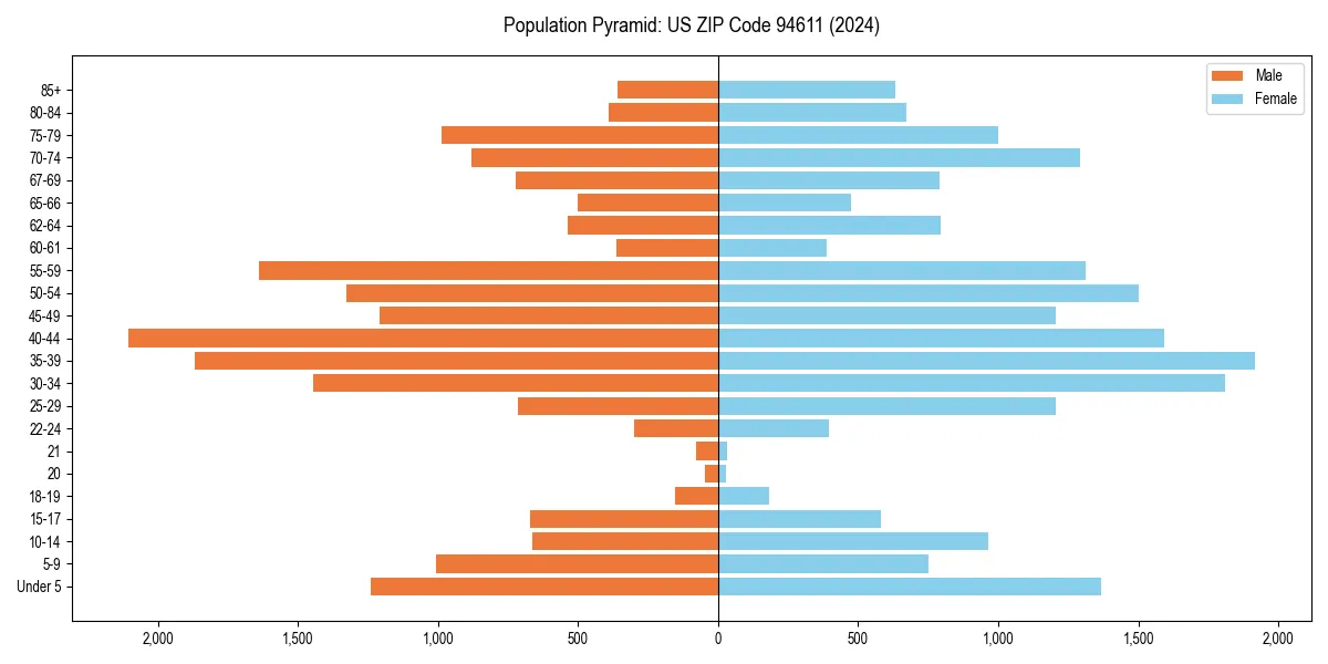 Population pyramid for 