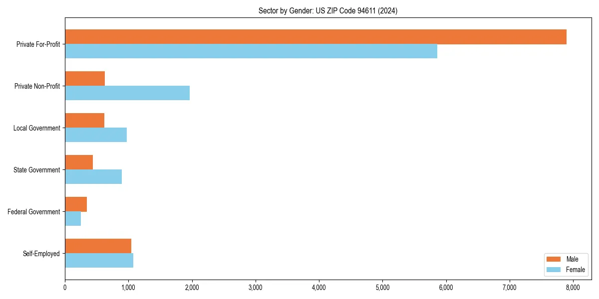 Employment sector breakdown by gender in 
