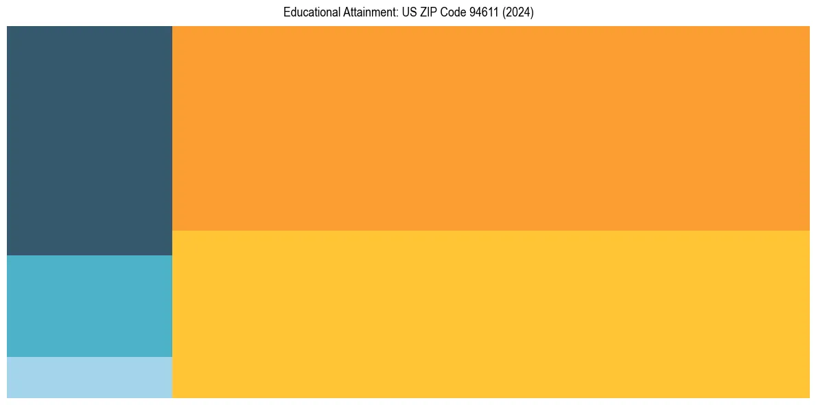 Education Treemap for in 2024