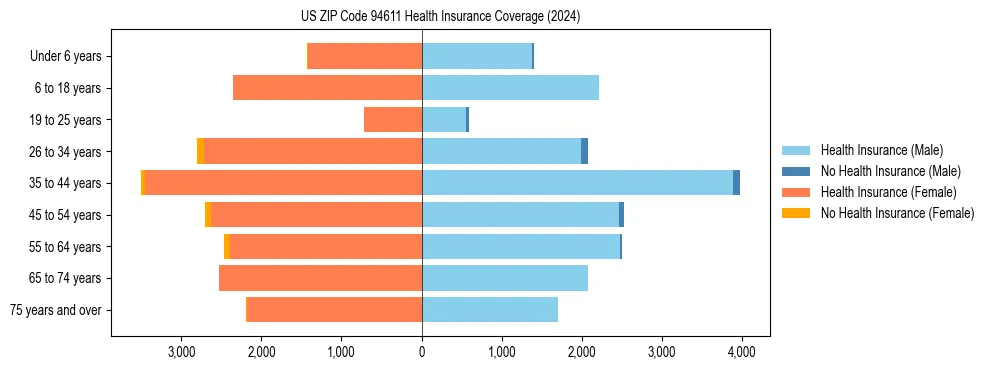 Health insurance pyramid for US ZIP Code 94611