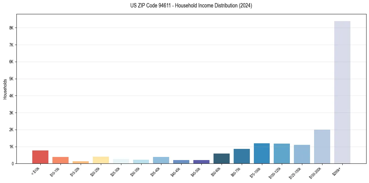 Income Distribution for 