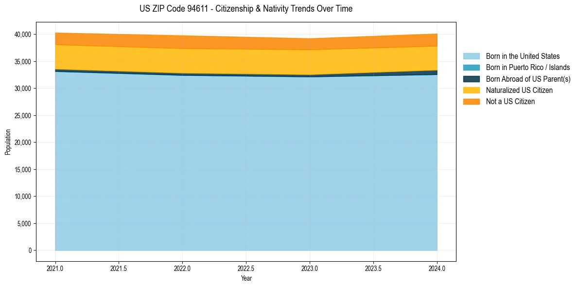 Historical nativity trends for 