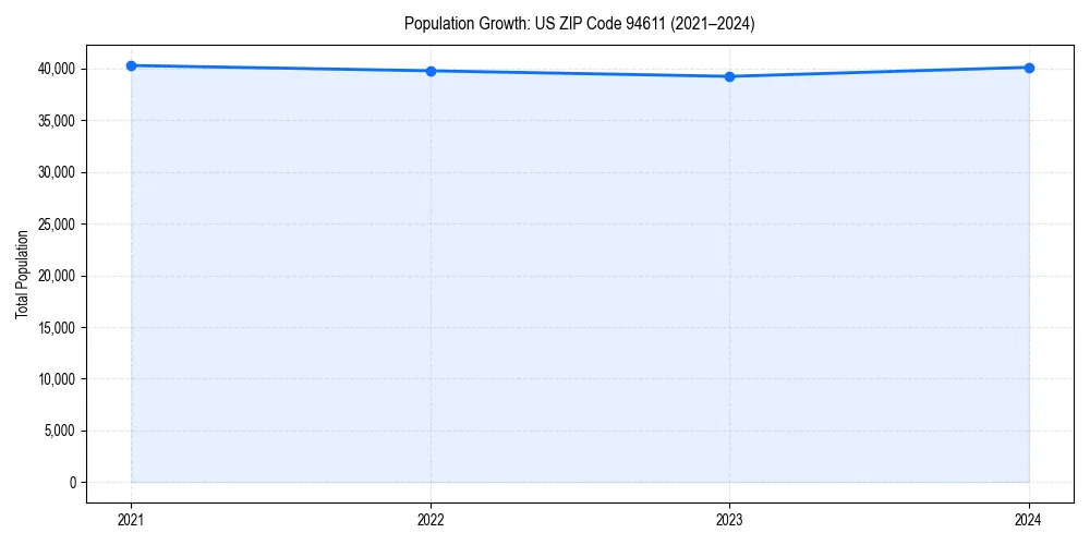Population trends in 