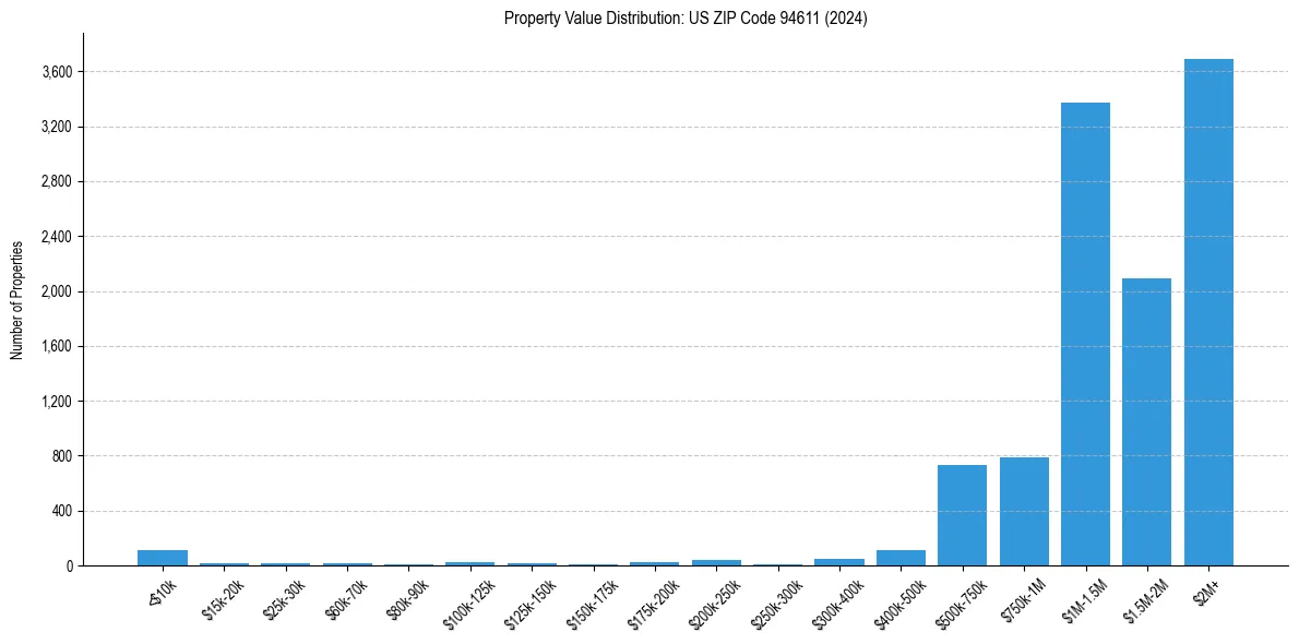Value Distribution for 