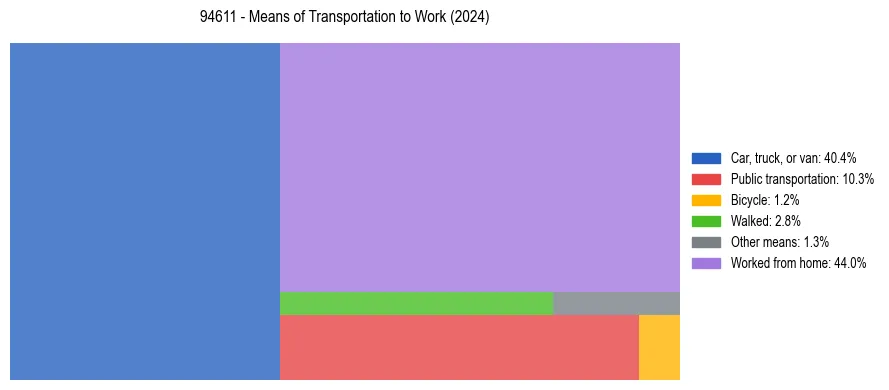 Commute modes in US ZIP Code 94611