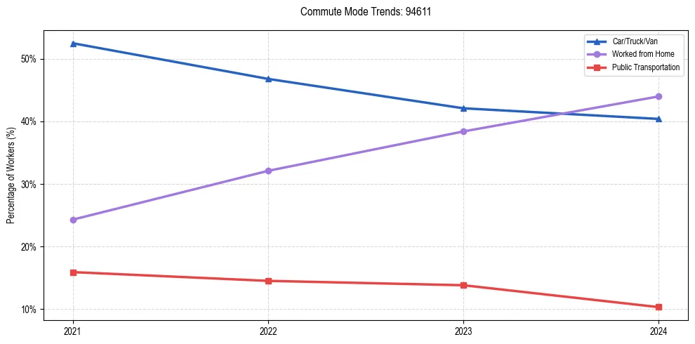 Transportation trends in US ZIP Code 94611