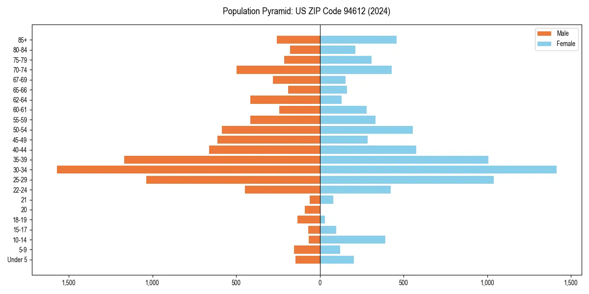 Population pyramid for 