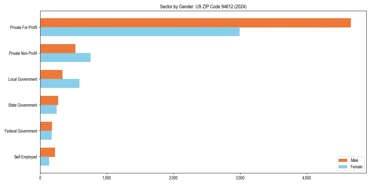 Employment sector breakdown by gender in 