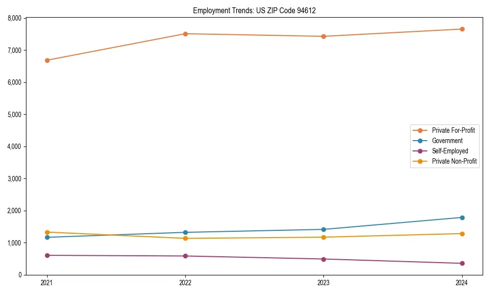 Long-term employment trends in 
