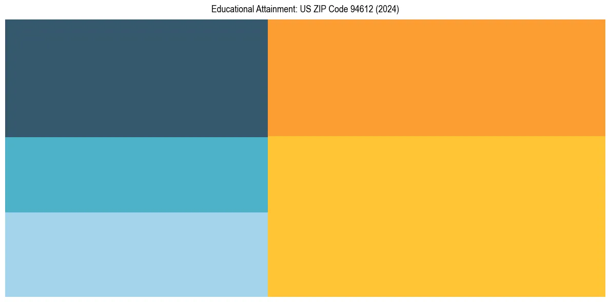 Education Treemap for in 2024