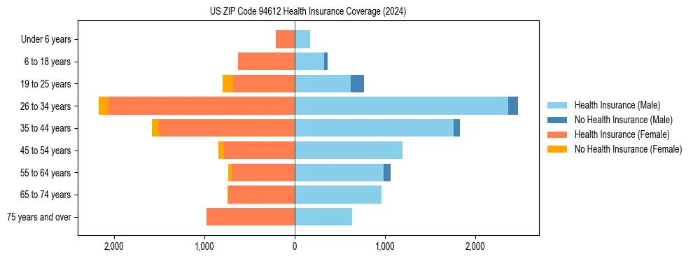 Health insurance pyramid for US ZIP Code 94612