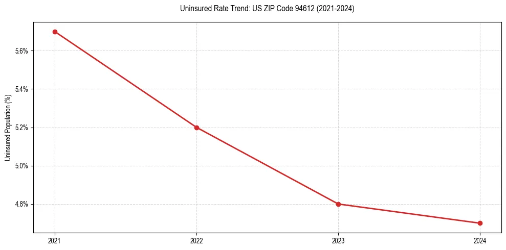 Uninsured trend chart for US ZIP Code 94612