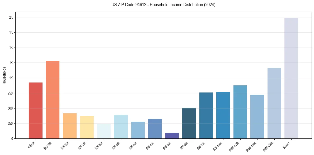 Income Distribution for 