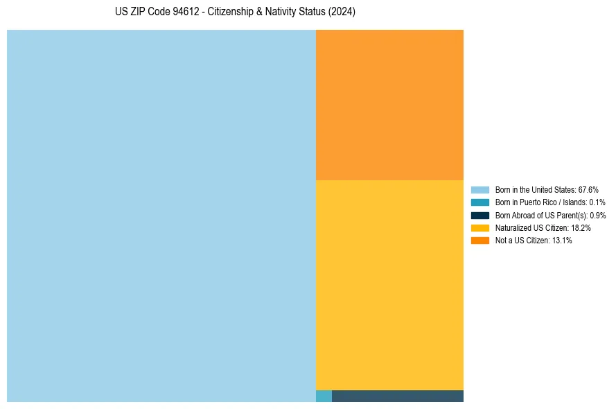 Nativity Treemap for 