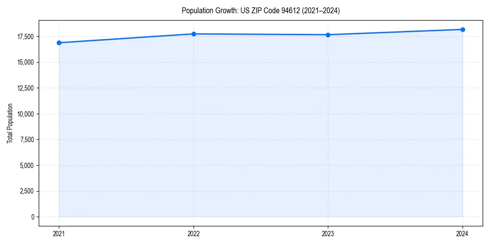Population trends in 