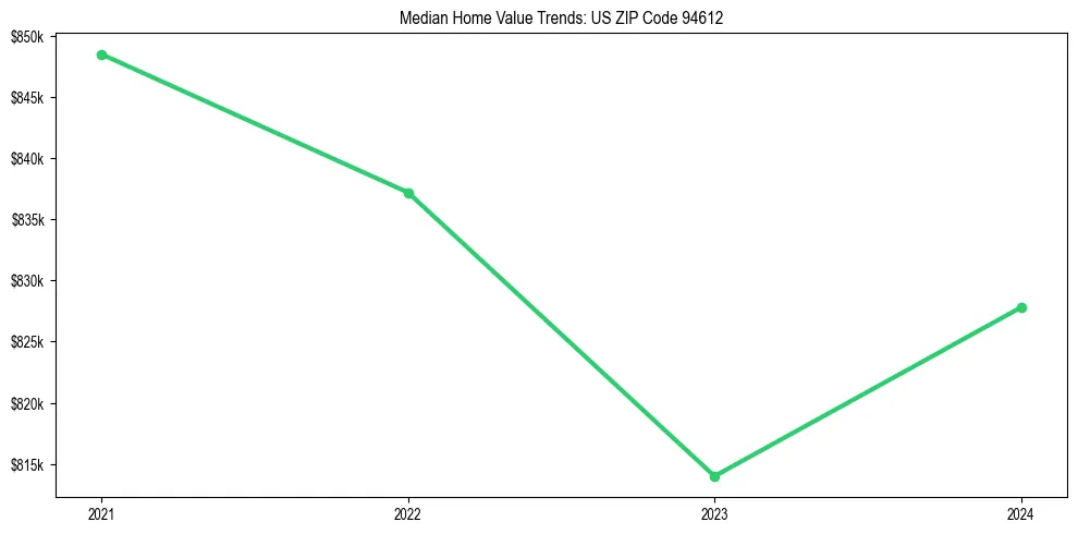 Median property value trends in 