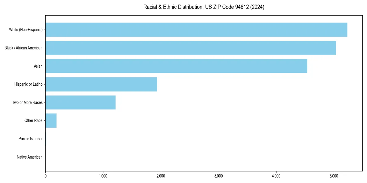 Bar chart showing racial distribution in for 2024