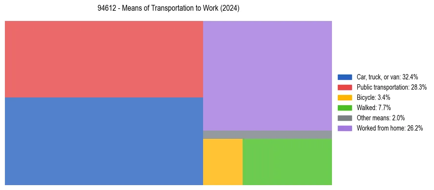 Commute modes in US ZIP Code 94612
