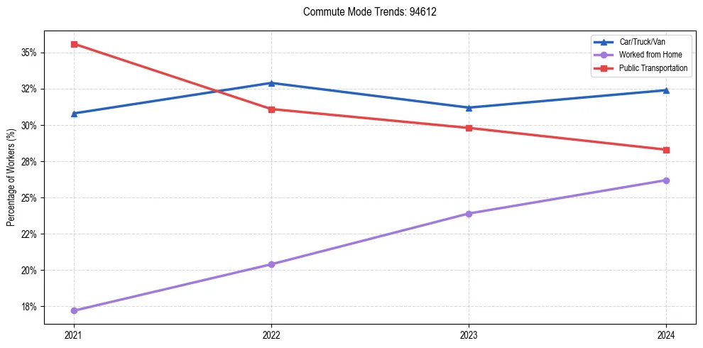 Transportation trends in US ZIP Code 94612
