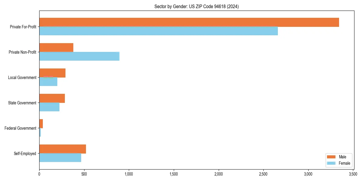 Employment sector breakdown by gender in 