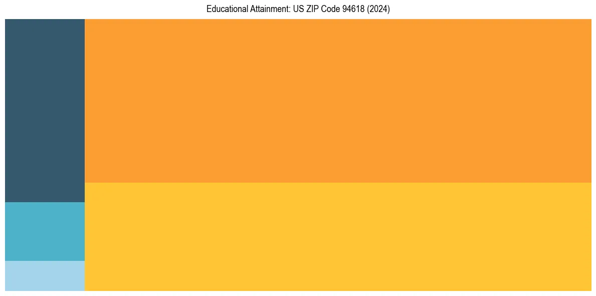 Education Treemap for in 2024