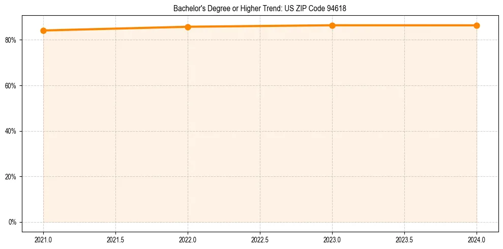 Trend chart showing bachelor degree growth in