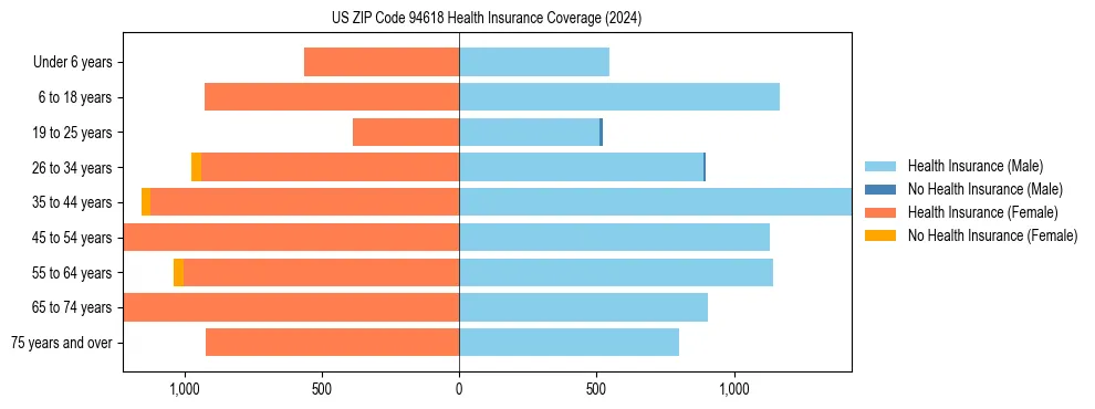 Health insurance pyramid for US ZIP Code 94618