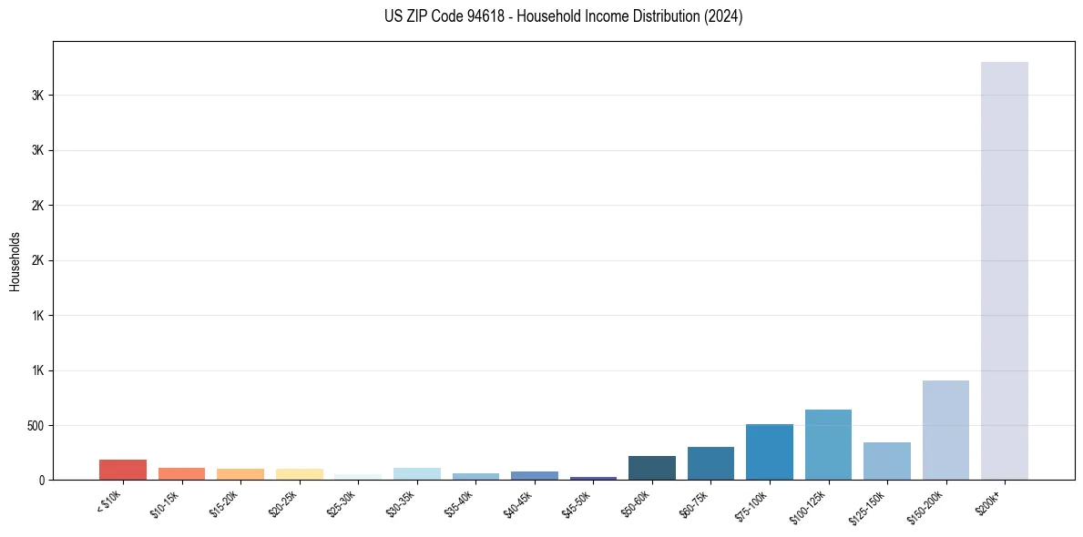 Income Distribution for 