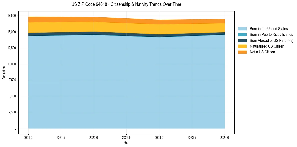 Historical nativity trends for 
