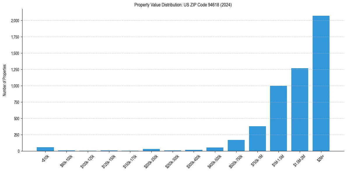 Value Distribution for 