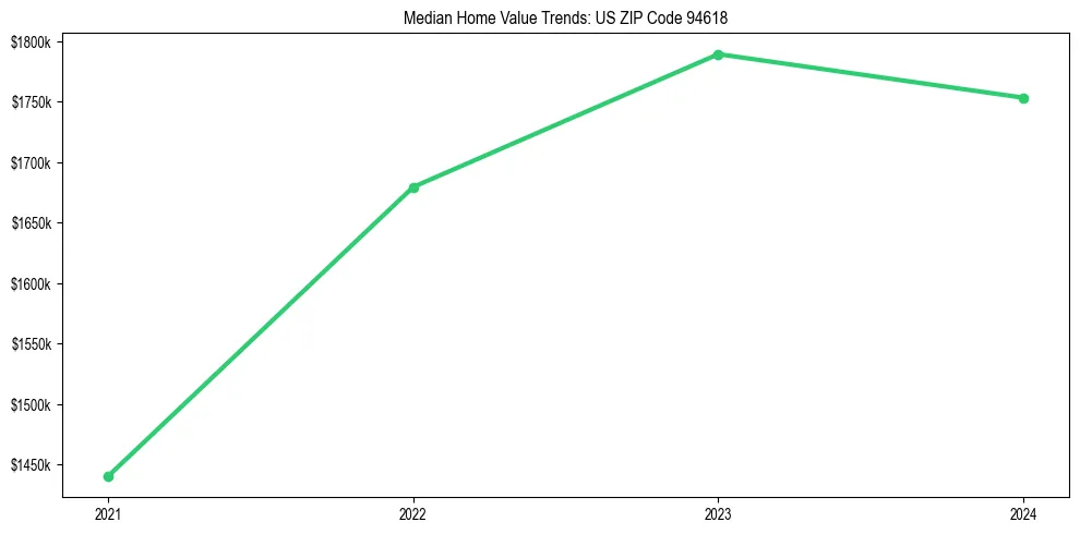 Median property value trends in 