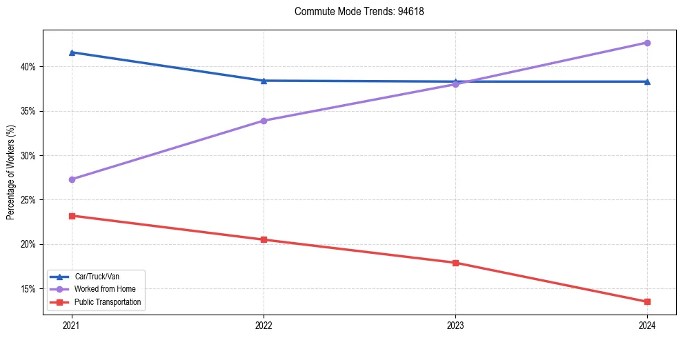 Transportation trends in US ZIP Code 94618