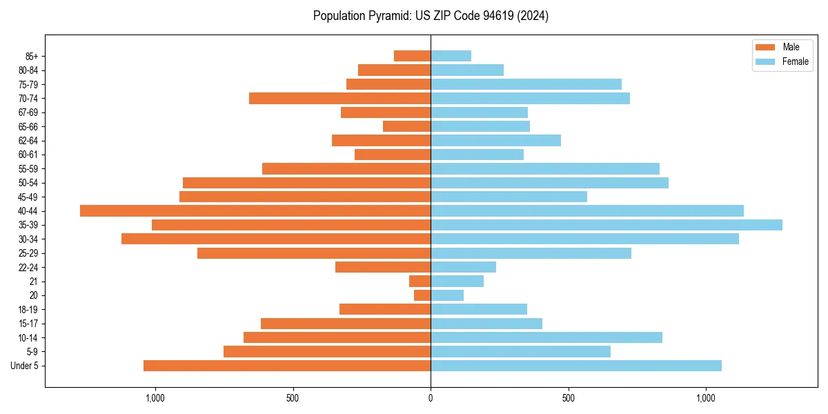 Population pyramid for 
