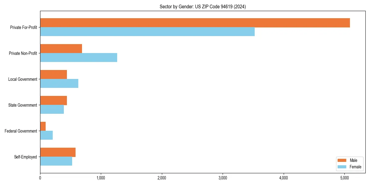 Employment sector breakdown by gender in 