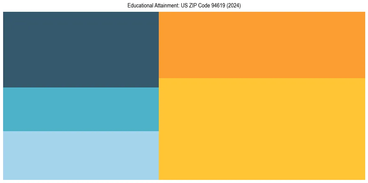 Education Treemap for in 2024