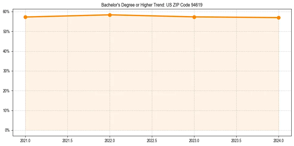 Trend chart showing bachelor degree growth in