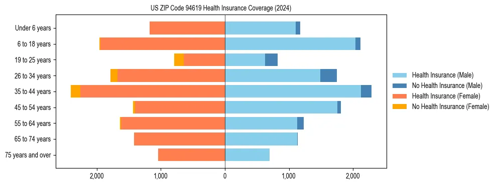 Health insurance pyramid for US ZIP Code 94619
