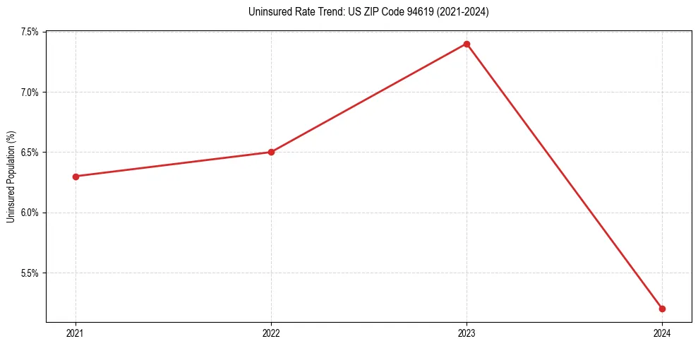 Uninsured trend chart for US ZIP Code 94619